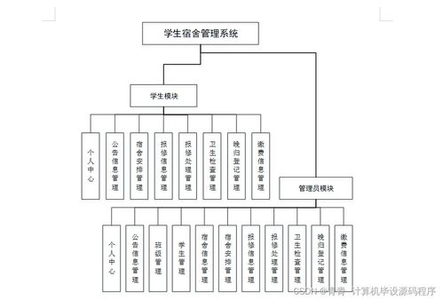 java計算機畢業設計學生宿舍管理系統 程序 lw 部署